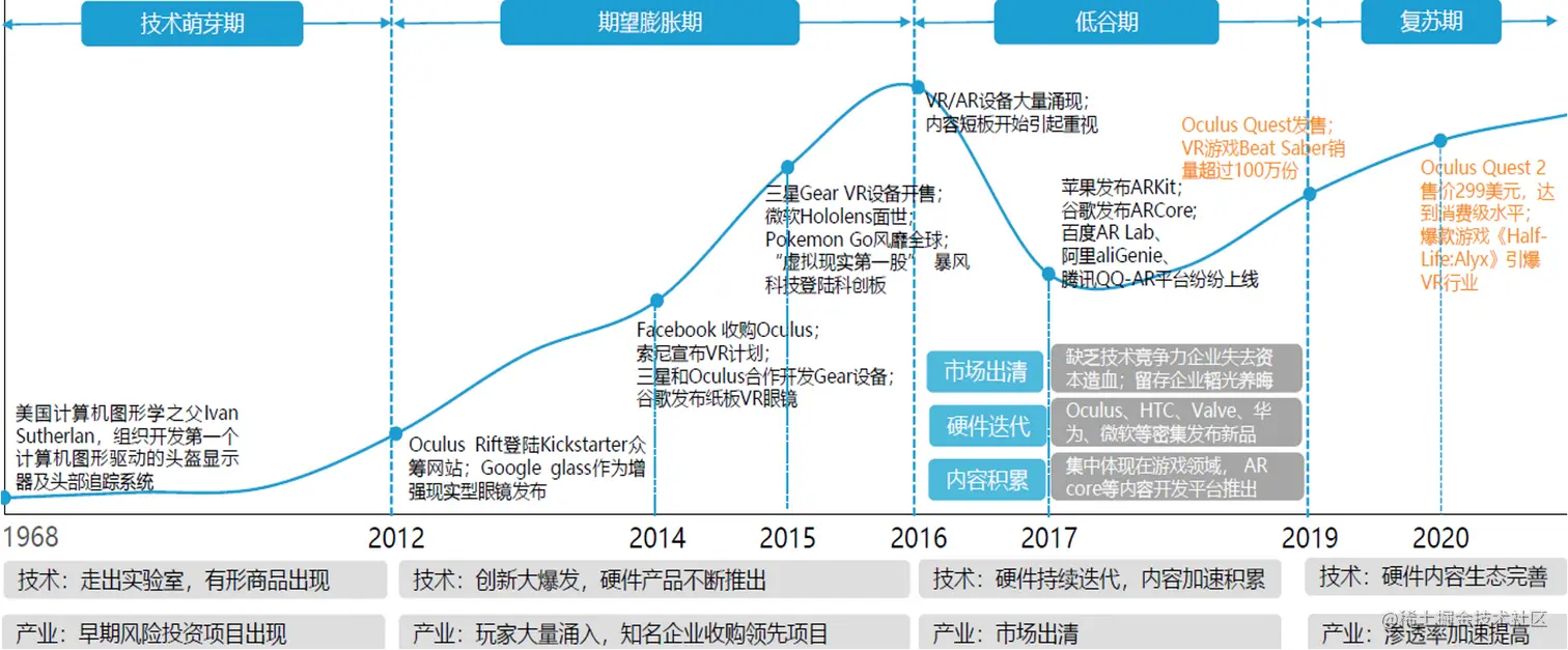 VR/AR产业跨越低谷迎来产业复苏