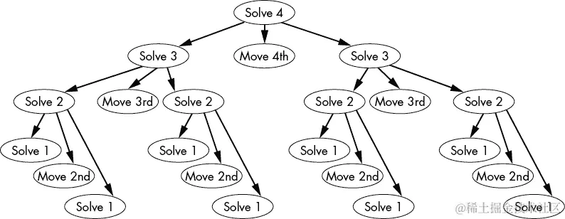 树状图显示解决四个盘子汉诺塔问题所需的一系列操作。根节点“解决 4”分成三个节点：一个代表将第四个盘子放在正确位置所需的移动，“移动 4”，和两个“解决 3”节点。每个“解决 3”节点分成自己的一系列代表移动和步骤的节点。