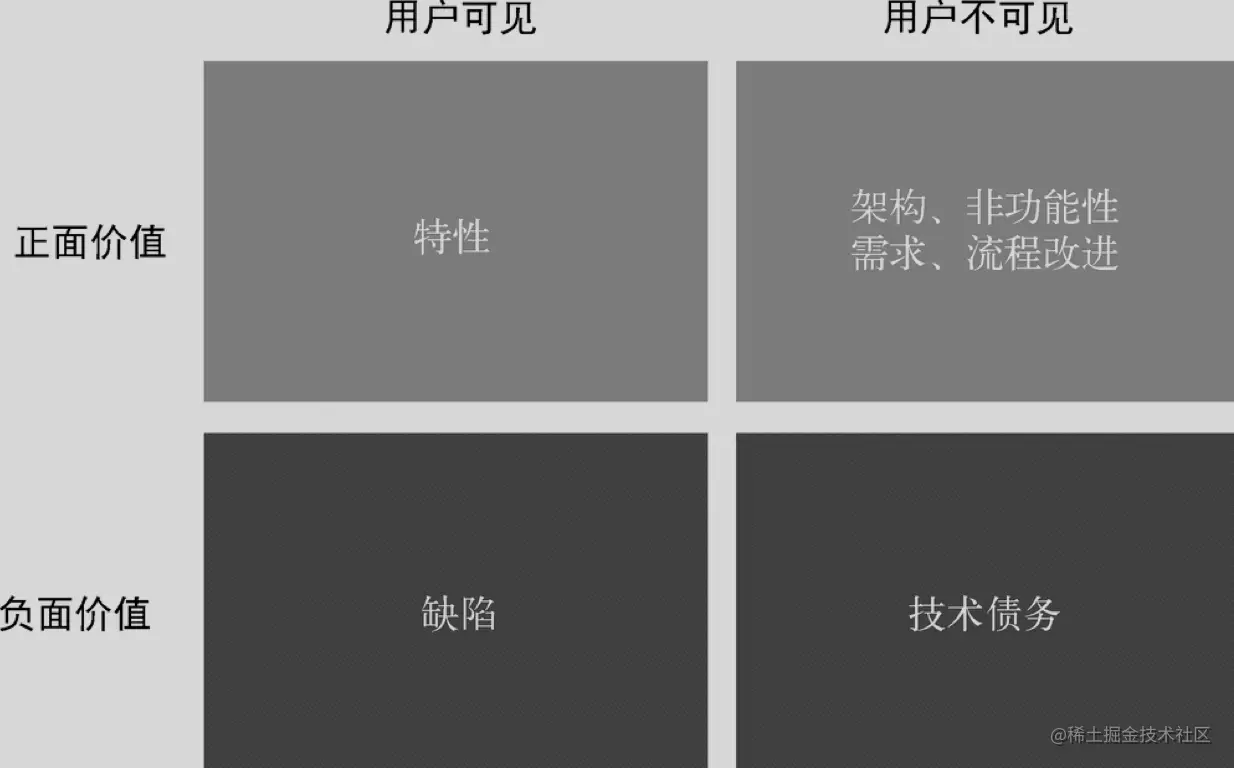 将20%的时间用于创造用户不可见的正面价值