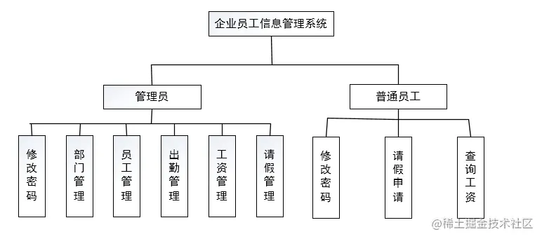 企业员工信息管理系统的设计与实现