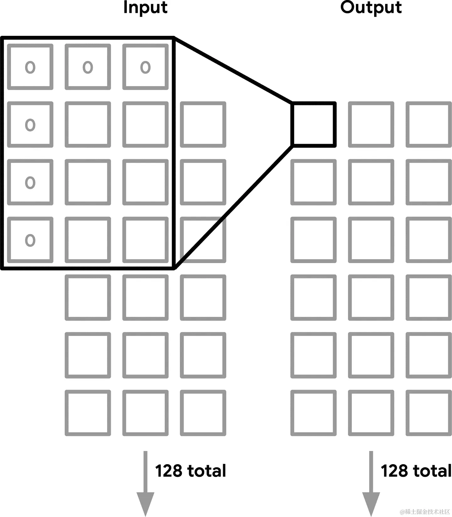 一个卷积窗口在数据上移动的图表