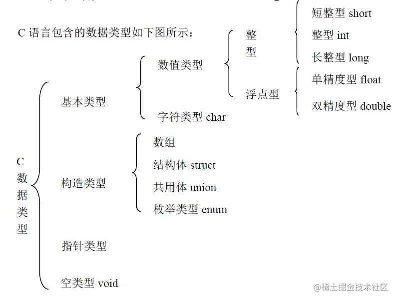 C语言数据类型/ 变量类型- C语言零基础入门教程｜ 8月更文挑战- 掘金