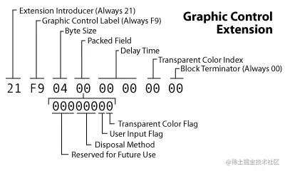 GIF graphic control extension block layout