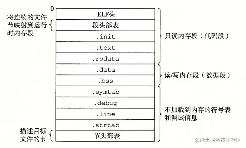 ELF可执行目标文件