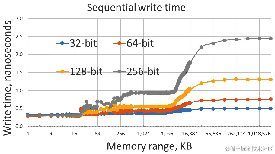 图 4.6 - 一个数组元素的写入时间与数组大小的关系，顺序访问