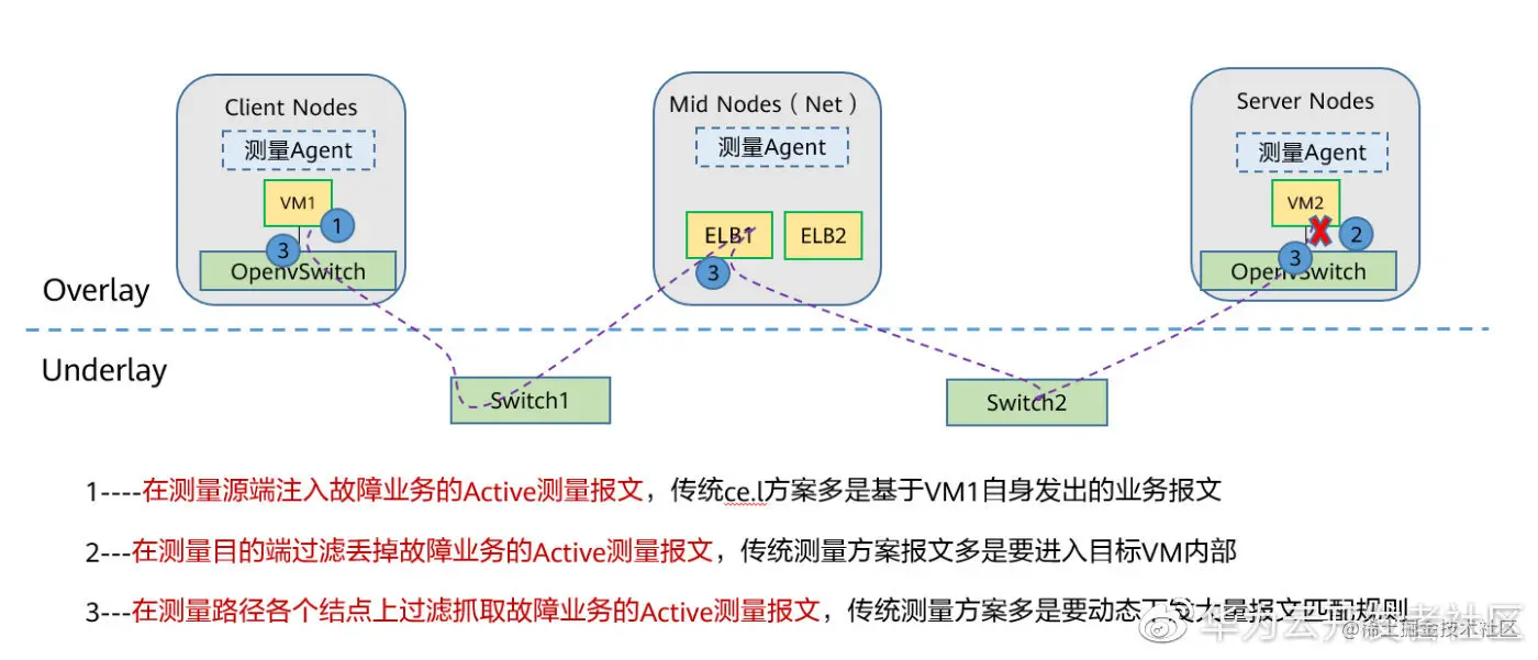图4 华为云网络测量方案关键技术点说明