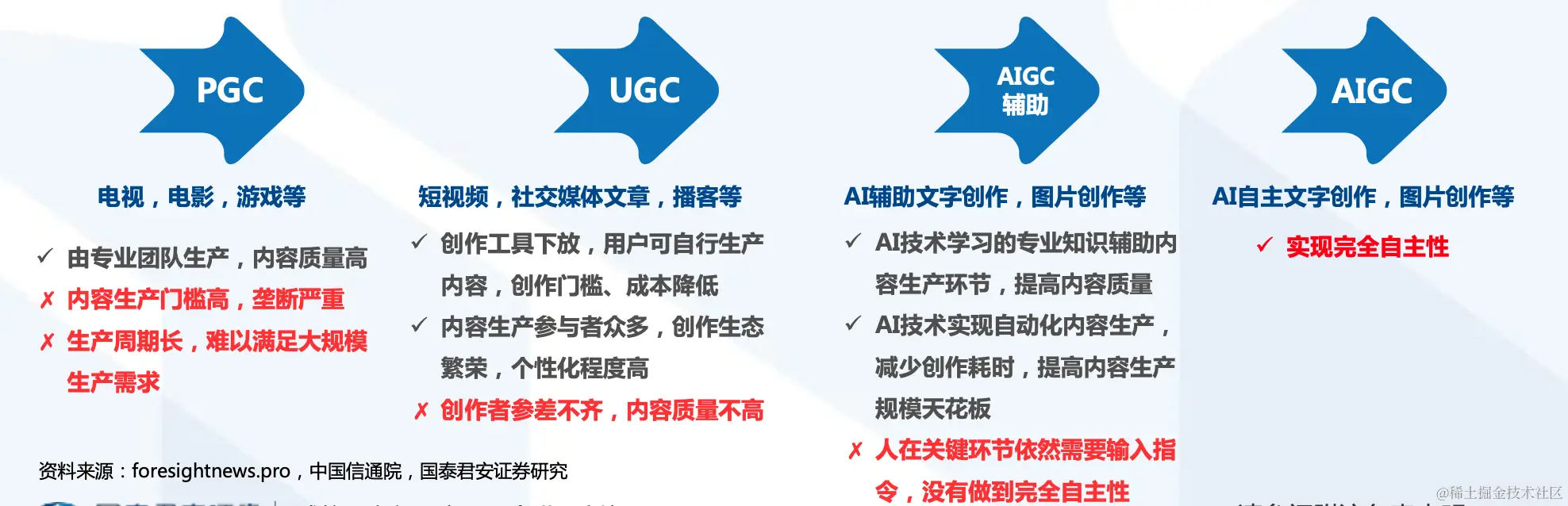 AIGC生态内容生产模式理论上会经历四个发展阶段