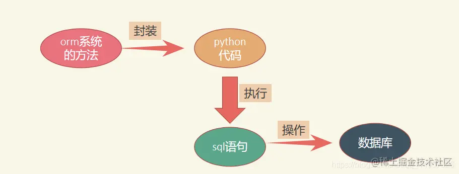 19.模型基础ORM简介1.Django中的ORM简介