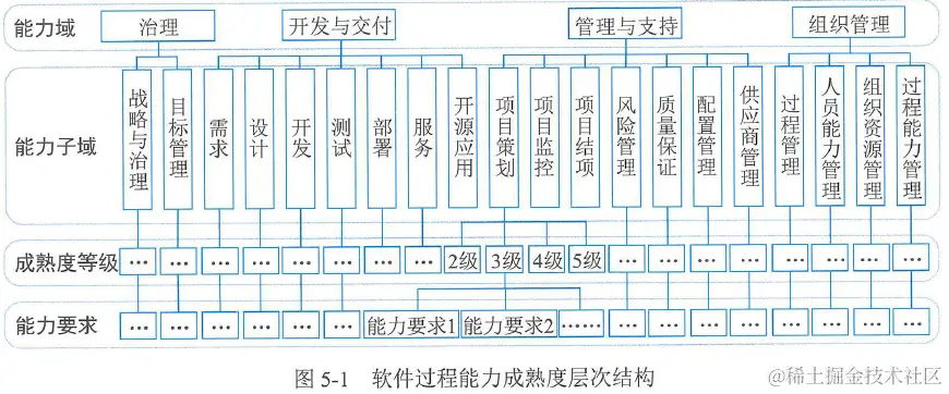 图5-1 软件过程能力成熟度层次结构