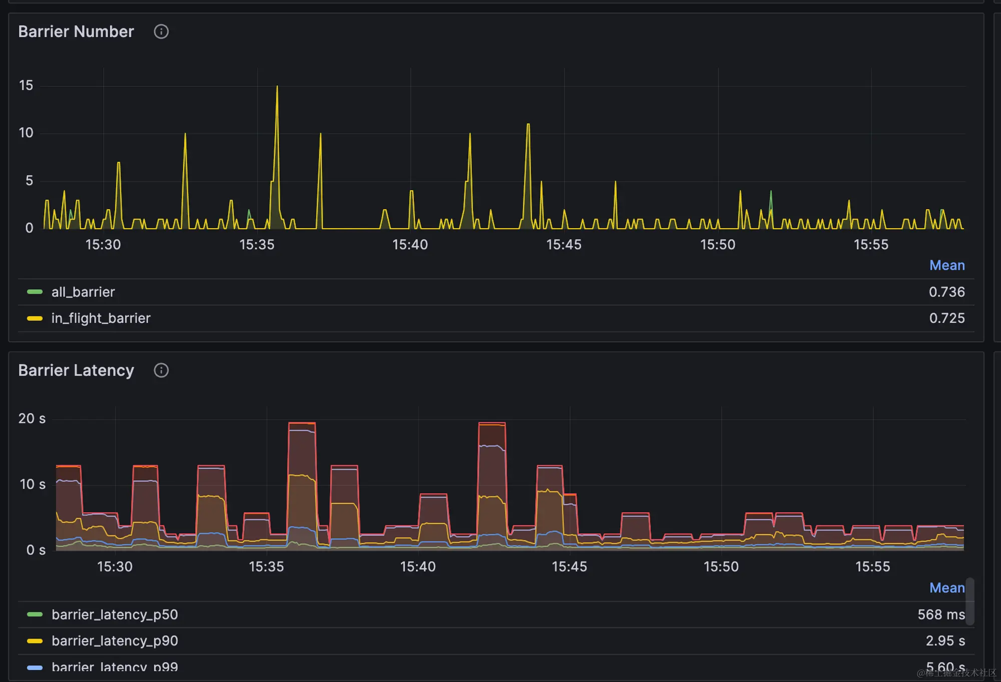 使用 RisingWave 后的数据新鲜度