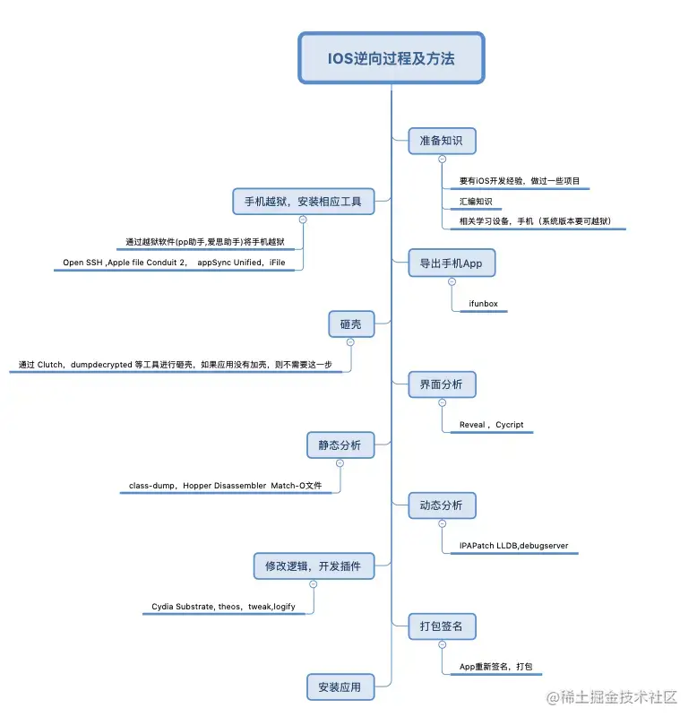 逆向过程及方法