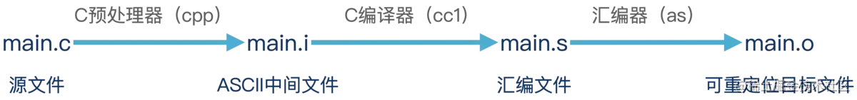 计算机大佬让你彻底了解"深入理解计算机系统"
