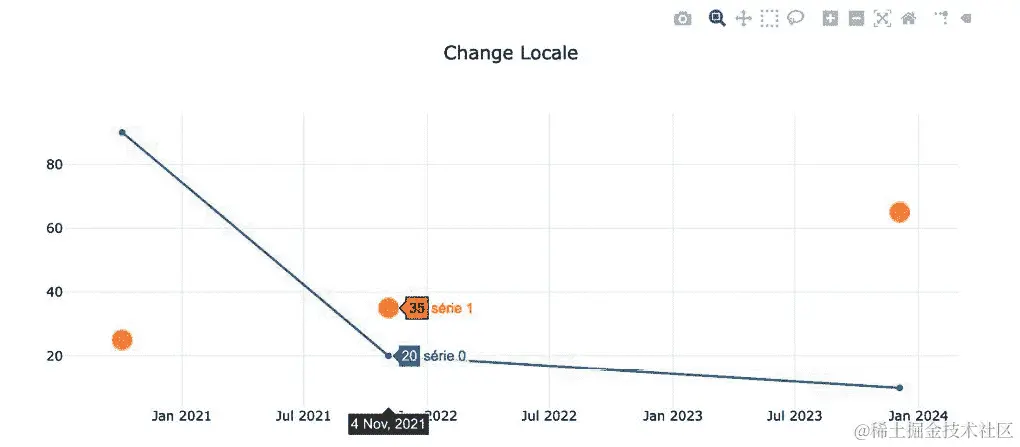 图 5.10 - 区域设置为法语的图表
