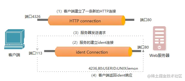 如何正确开启服务器的HTTP服务？  第1张