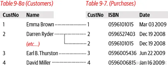 说明两个表之间的关系