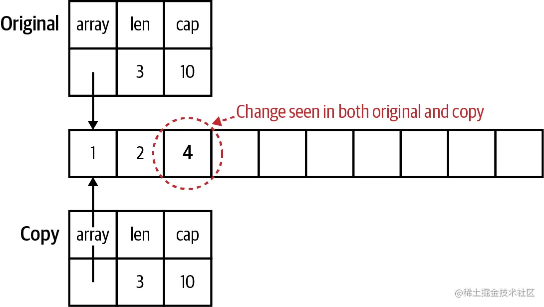 图6-7 修改切片的内容