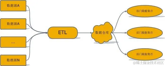 使用ETL工具对分散的数据进行抽取、转换、加载