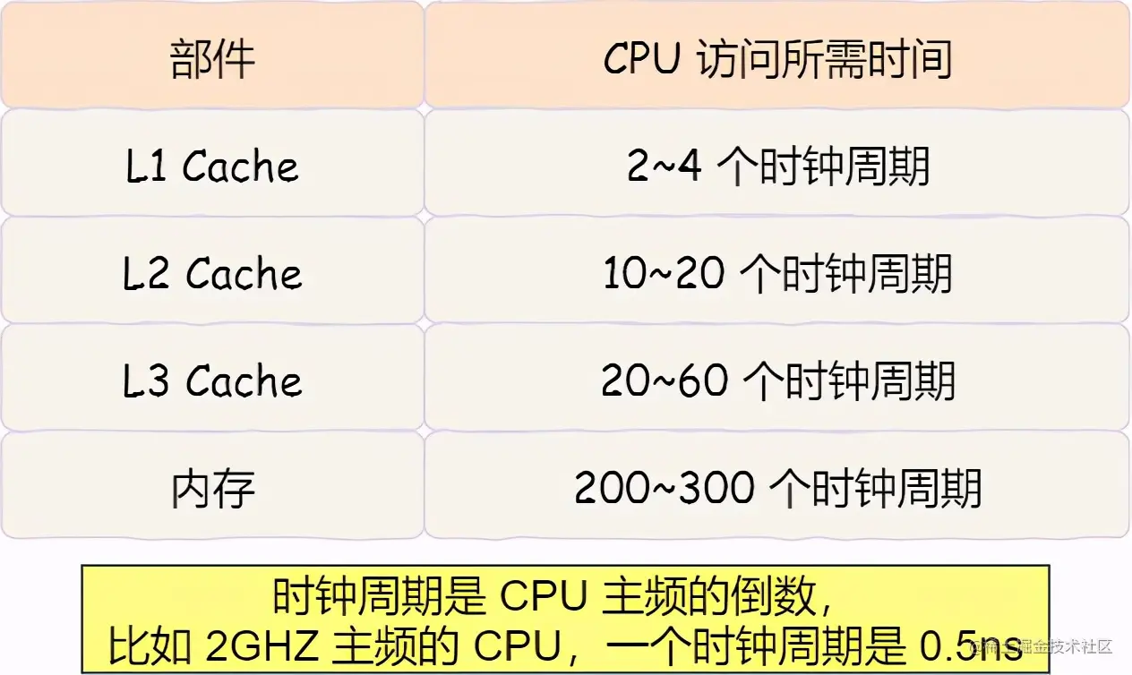 面试官：如何写出让 CPU 跑得更快的代码？