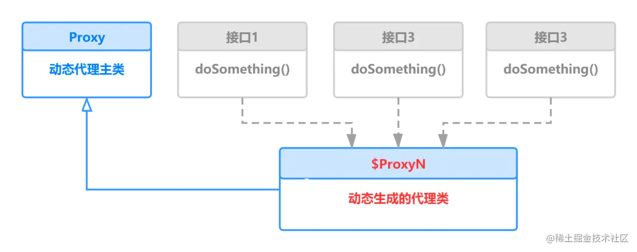 动态代理类继承关系
