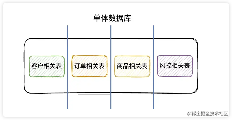MySQL性能优化的5个维度