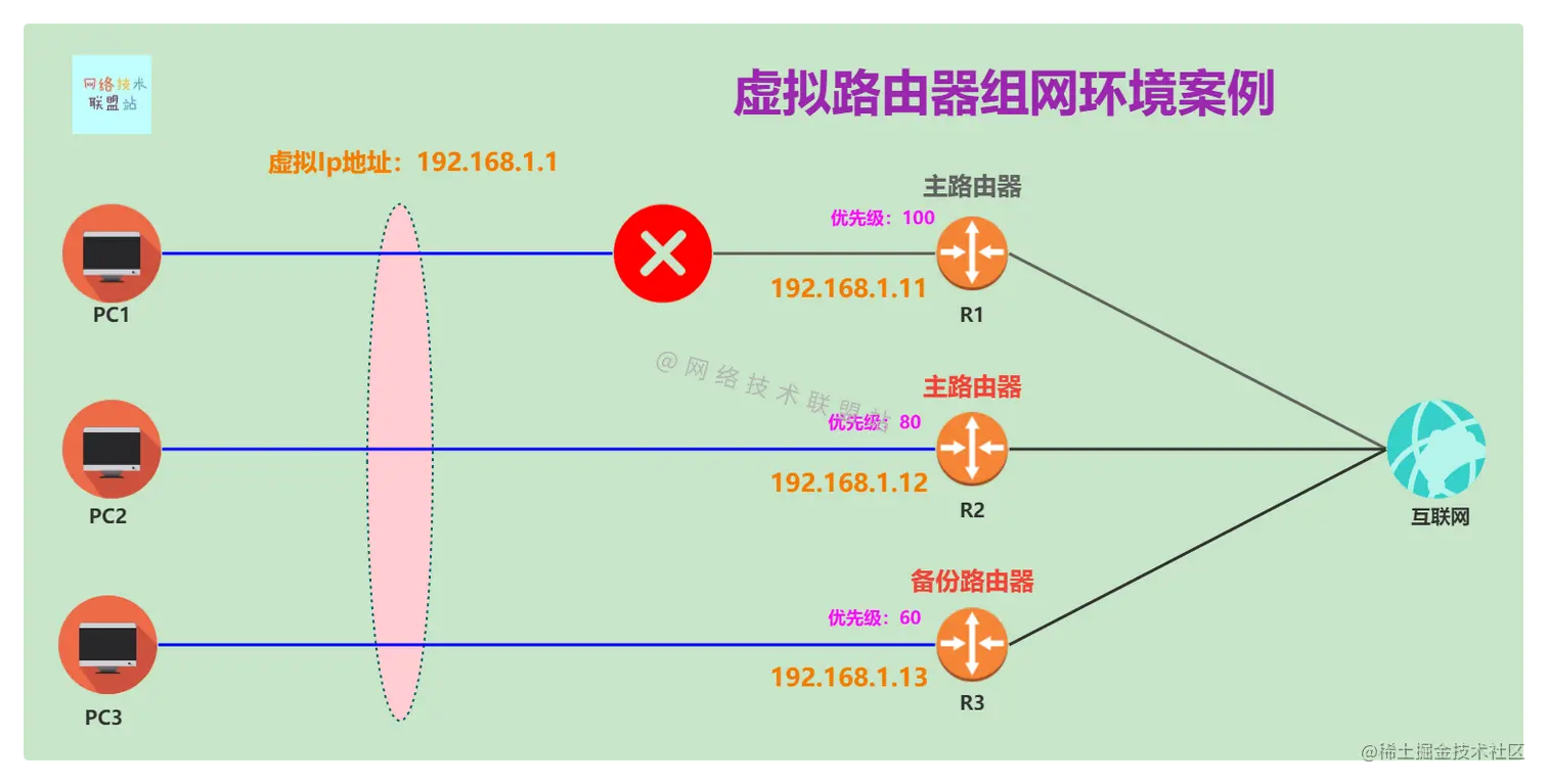 R1故障，R2、R3优先级不同