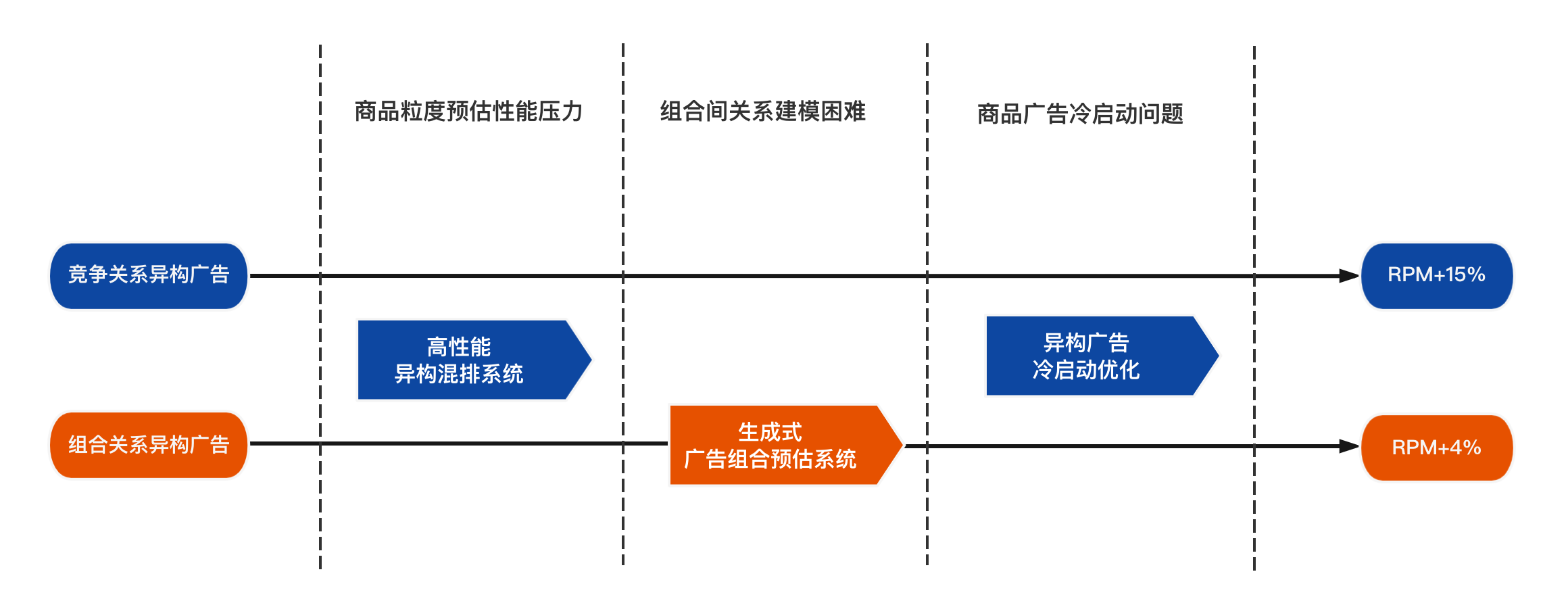 图8 异构广告混排技术业务实践