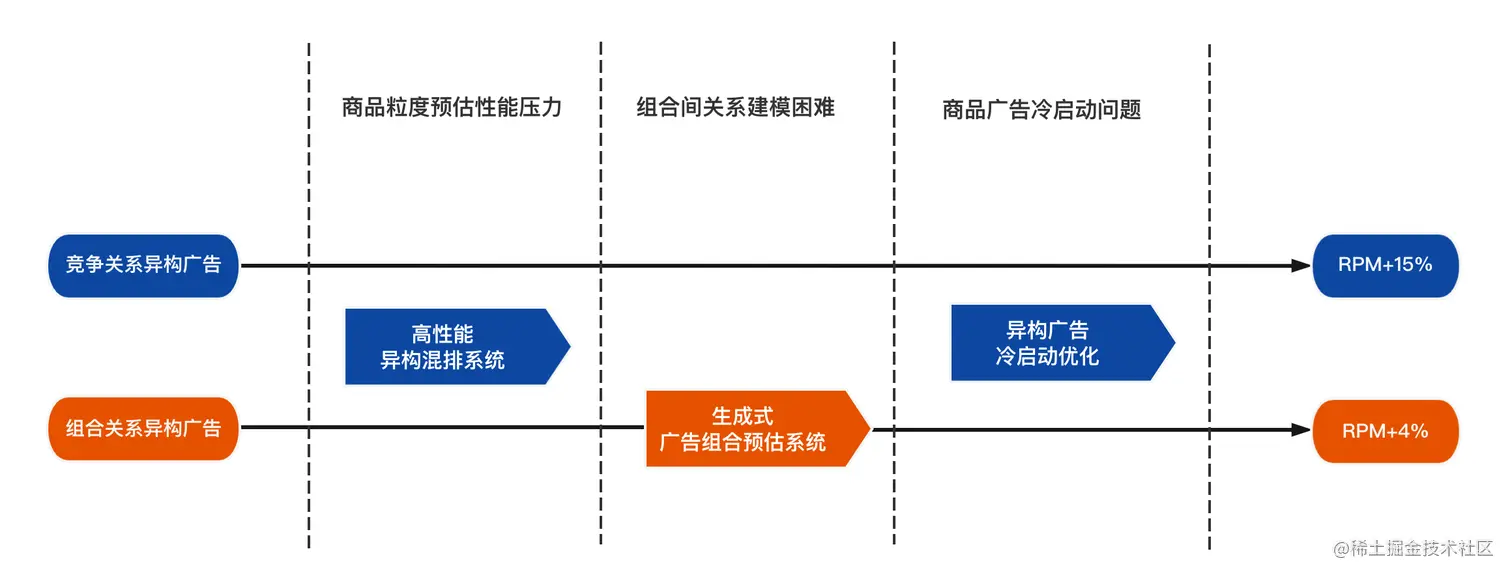 图8 异构广告混排技术业务实践