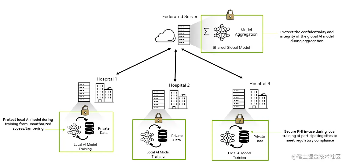Figure shows federated learning use case in healthcare being protected by confidential computing. Confidential computing protects the local AI model training at each participating hospital and protects the model aggregation on the central server.