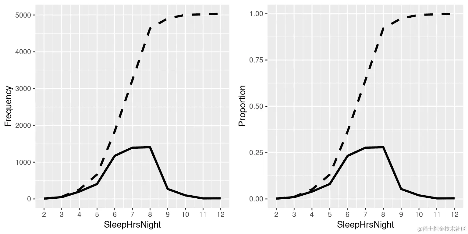 图：相对（实线）和累积相对（虚线）频率（左）和比例（右）的图，表示 SleepHrsNight 的可能值。