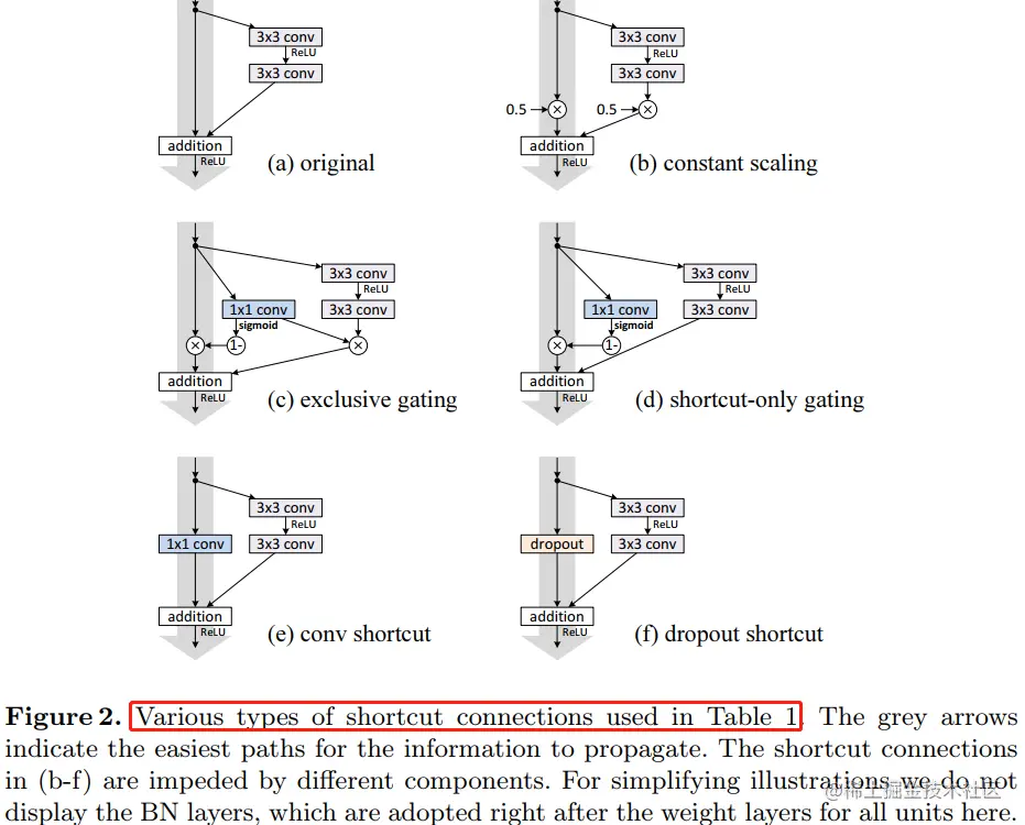不同形式的shortcut