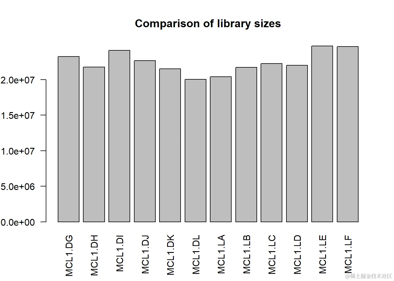 Sizes of RNAseq libraries for each sample.