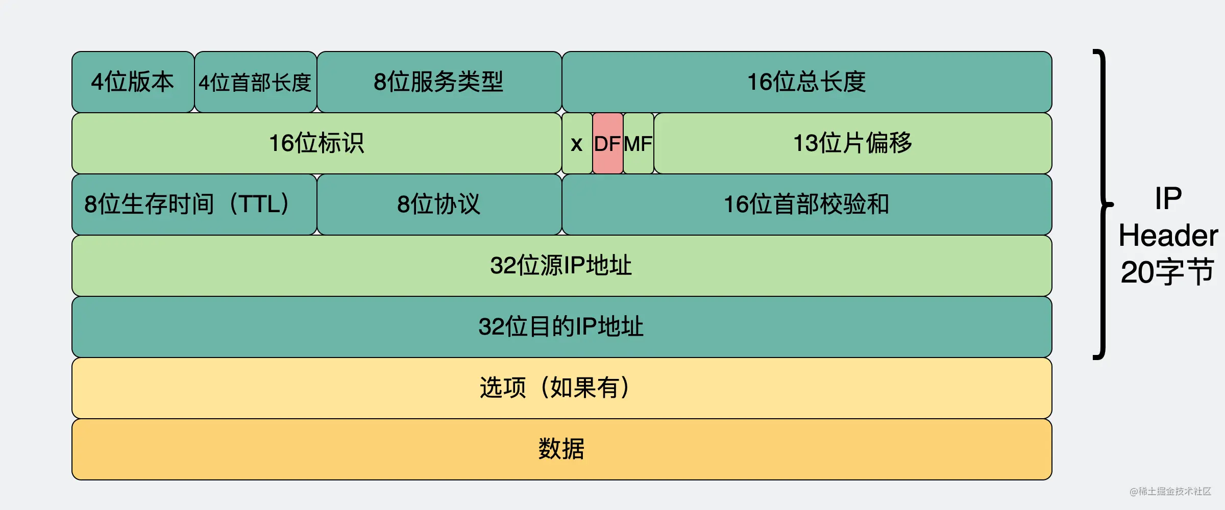 IP报头DF