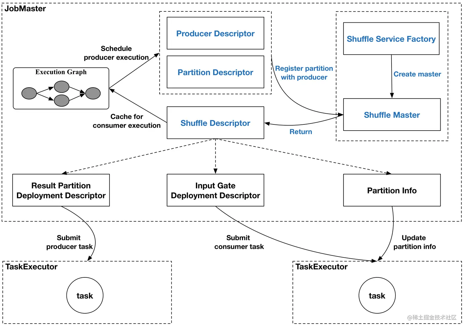 Pluggable Shuffle Service 框架