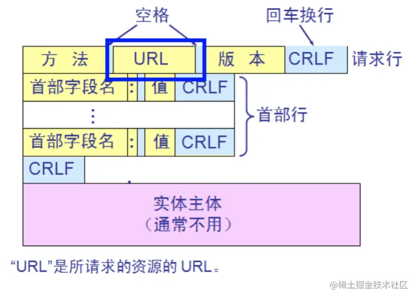 HTTP请求报文