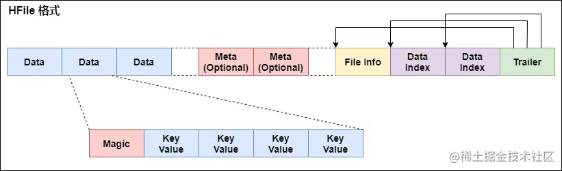 HFile 格式