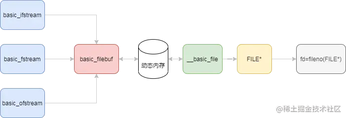 filebuf底层实现结构图.png