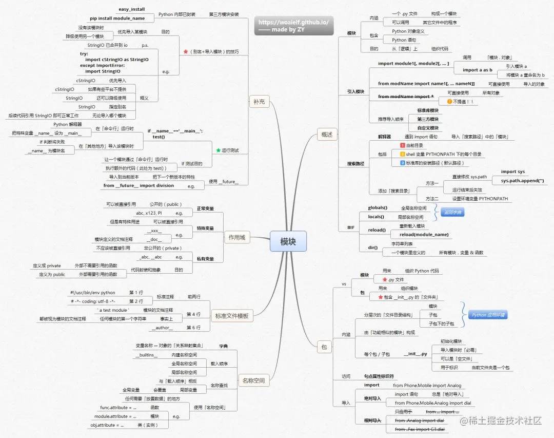 16张思维导图+学习路线图，囊括所有Python基础，可打印