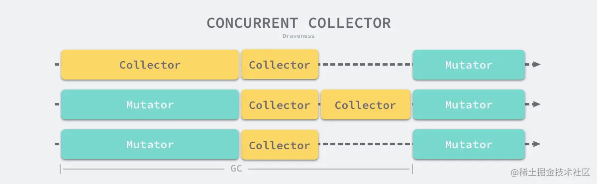 concurrent-collector
