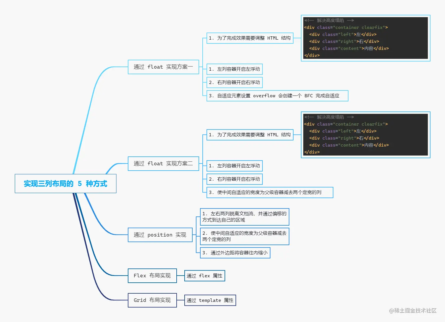 实现三列布局的 5 种方式