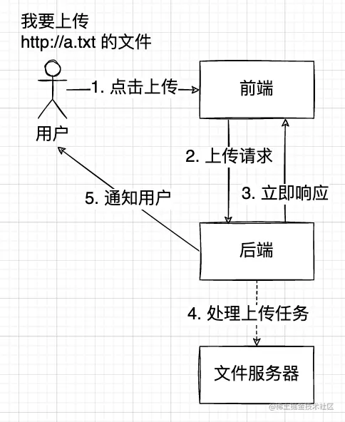 异步上传