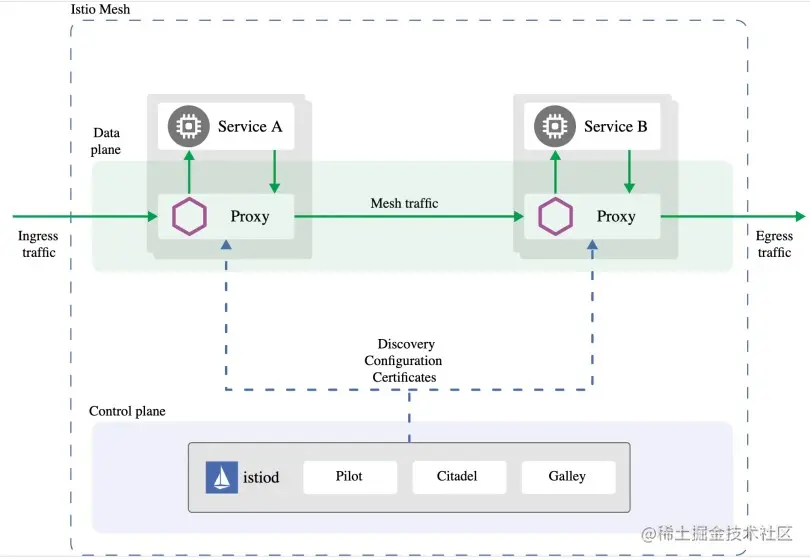 How Google Istio is Different from AWS App Mesh?
