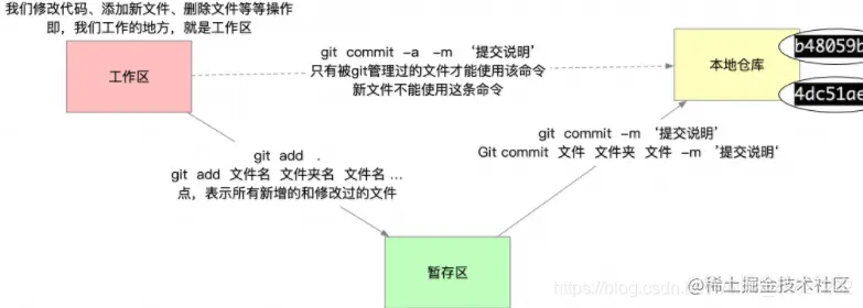 工作区、暂存区、本地仓库
