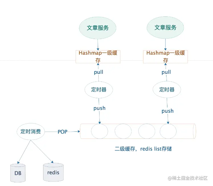 redis分布式缓存（三十）一一🚀二级缓存的高并发文章PV