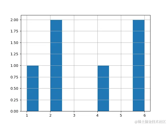 ../../_images/pandas-core-groupby-SeriesGroupBy-hist-1.png