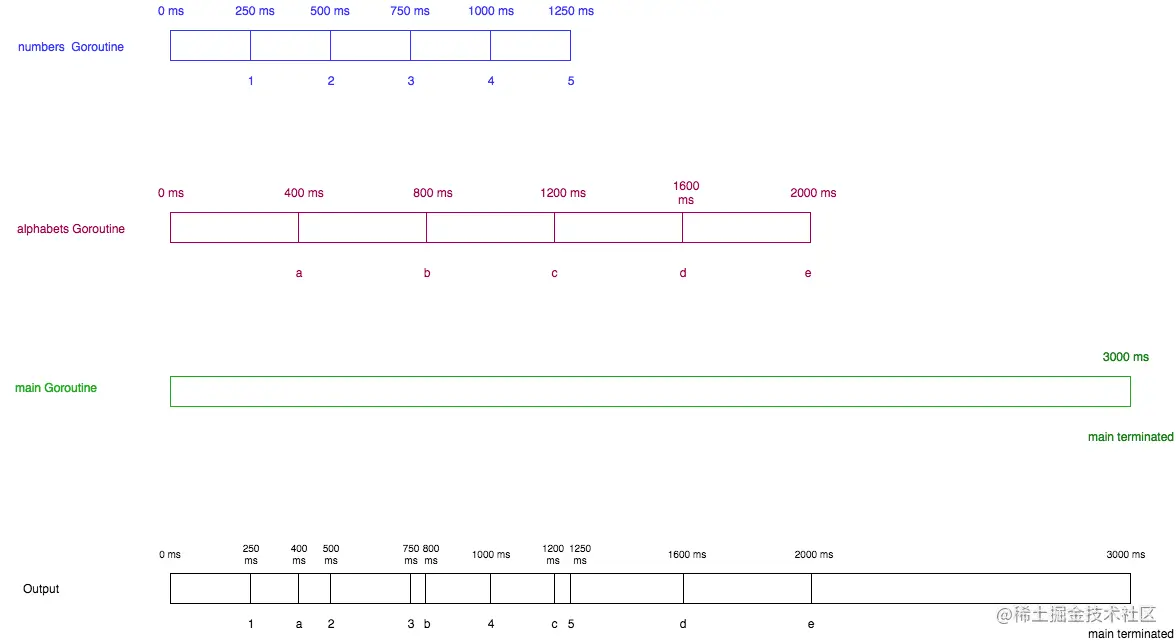 Goroutines-explained