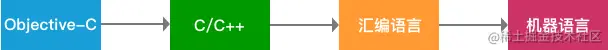 OC代码转化过程