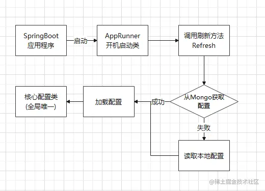 配置读取流程图