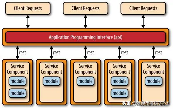 大型电商平台设计实例：创建REST API、WebUI微服务
