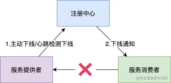 大厂是如何上下线服务的