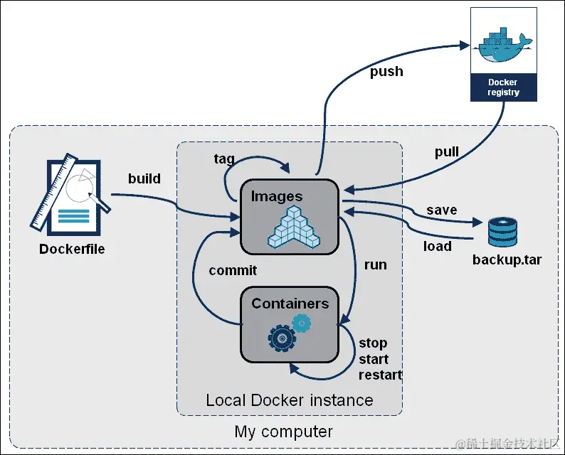 在 CentOS 7 上设置 Docker